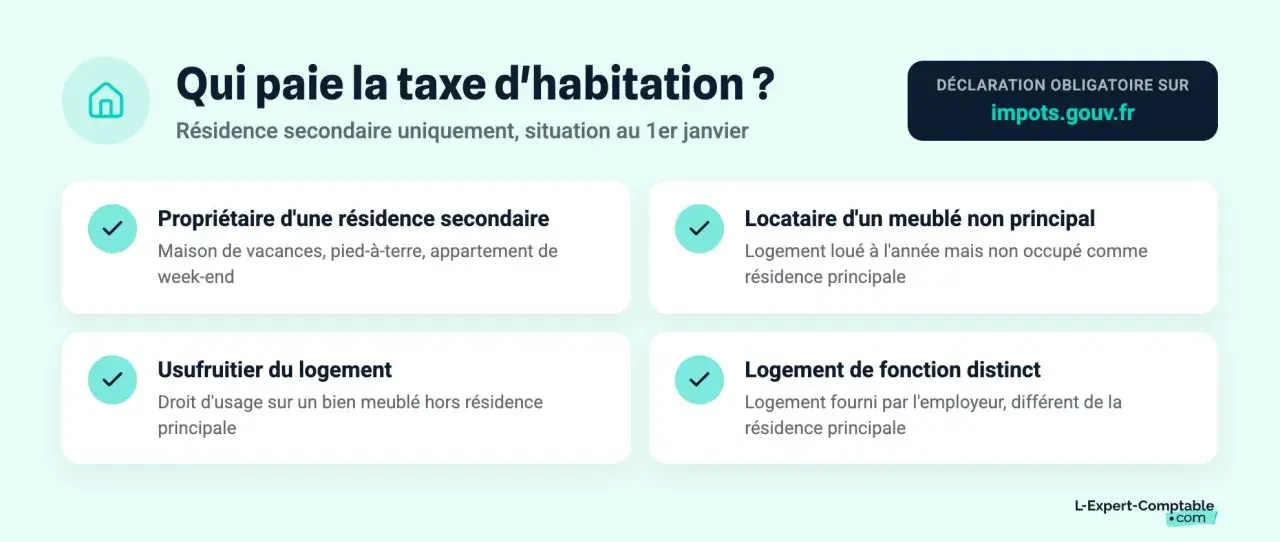 Qui paie la taxe d'habitation ? Propriétaire, locataire, usufruitier, ou logement de fonction. La SCI peut être concernée.