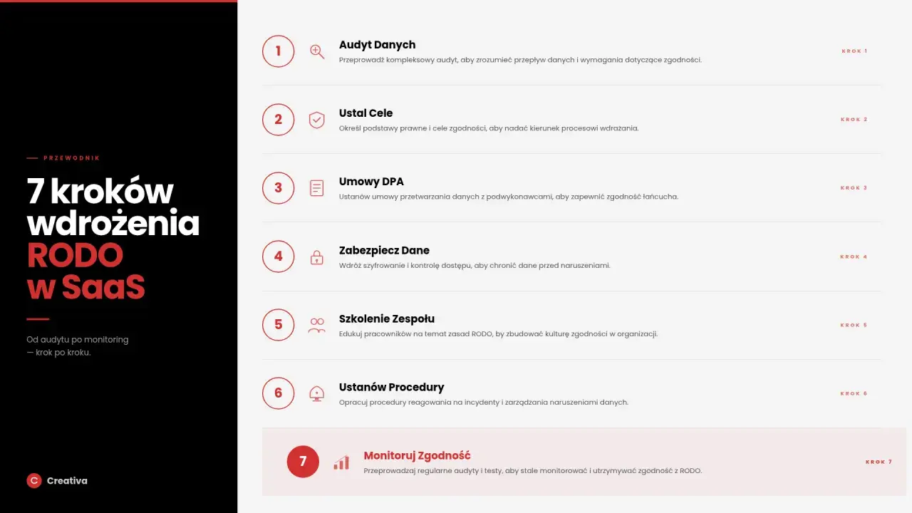 7 kroków wdrożenia RODO w SaaS: audyt, cele, umowy DPA, zabezpieczenie danych, szkolenie zespołu, procedury, monitorowanie zgodności. Ochrona danych osobowych w firmie krok po kroku.