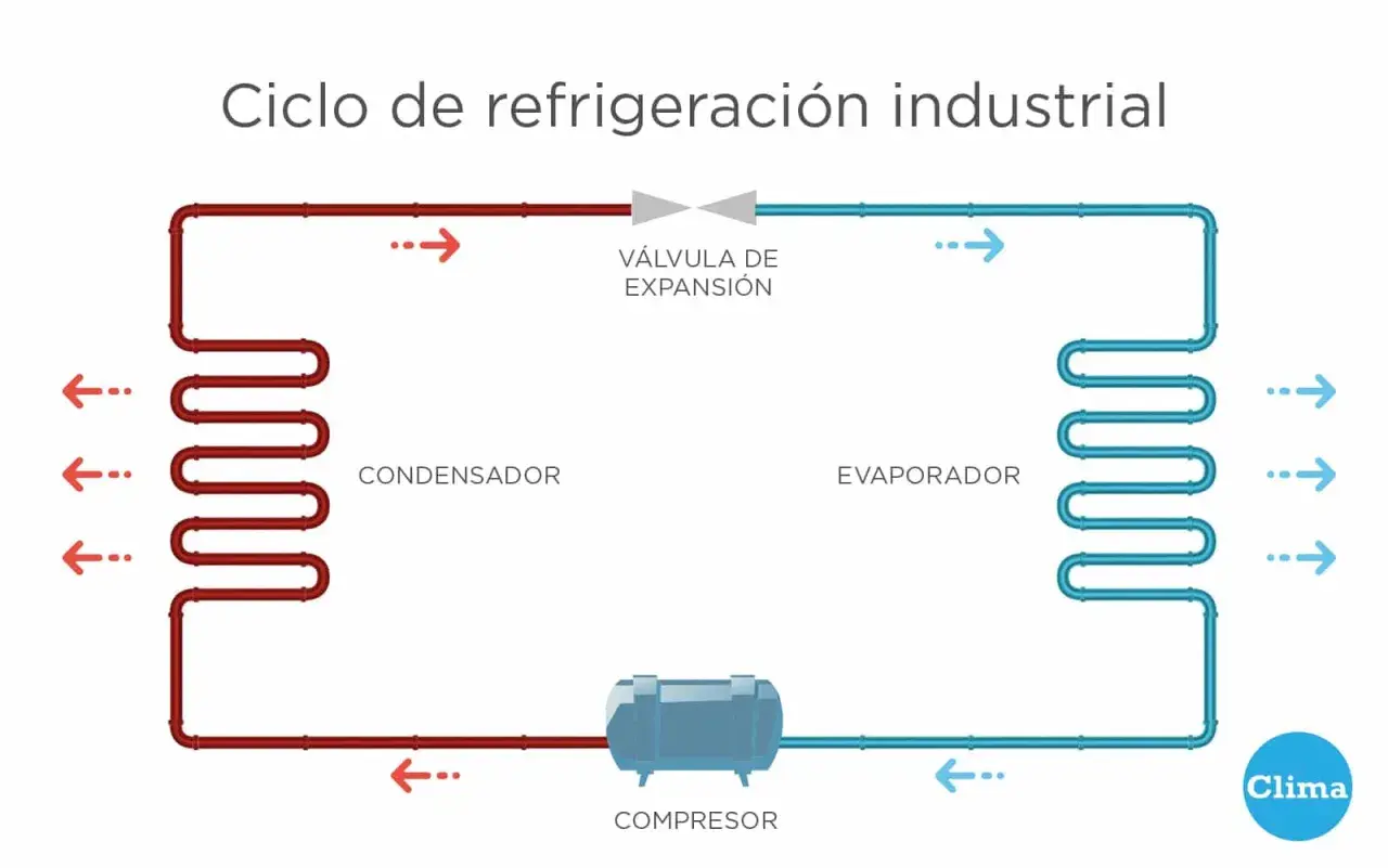 Diagrama del ciclo de refrigeración industrial: compresor, válvula de expansión, condensador y evaporador.