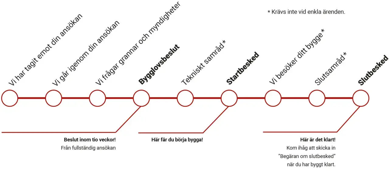 Tidslinje för bygglovsprocessen: ansökan, bygglovsbeslut, startbesked, slutbesked. En plan o bygglagen-guide.