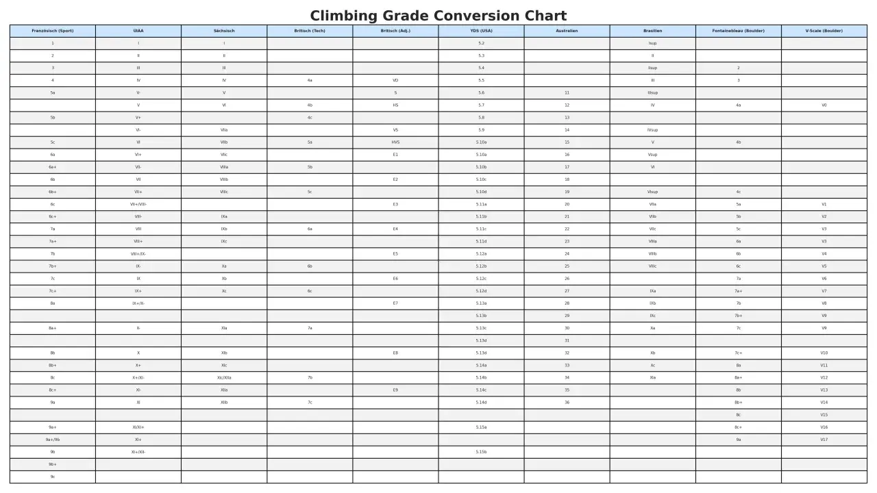 Klettergrade Tabelle: Vergleicht verschiedene Schwierigkeitsskalen wie Französisch, UIAA, Sächsisch, Britisch, YDS, Australien und Brasilien.