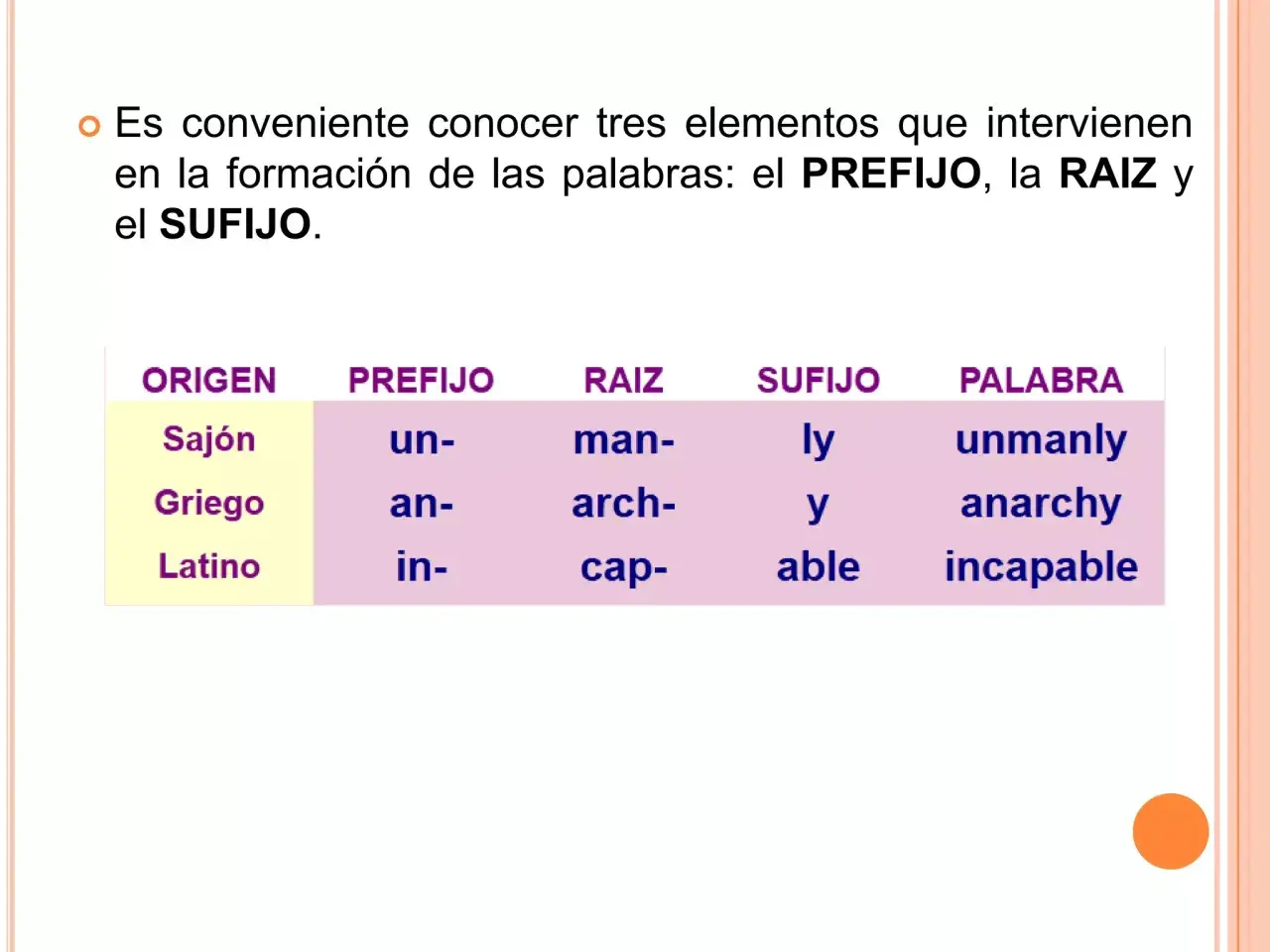 Tabla muestra cómo prefijos y sufijos se combinan con raíces para formar palabras como "unmanly" o "anarchy".