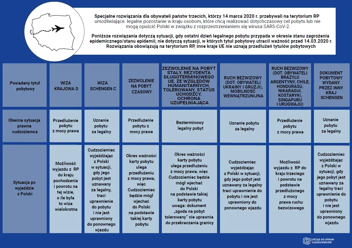 Tabela przedstawia zasady przedłużania pobytu w Polsce dla cudzoziemców, w tym informacje o karcie pobytu.