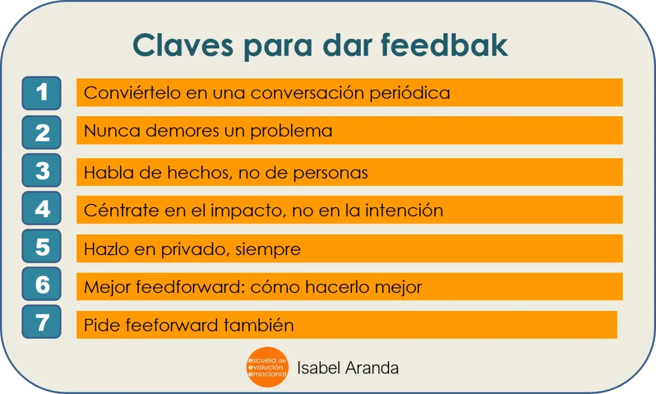 Claves para dar feedback: conviértelo en conversación, no demores problemas, enfócate en hechos e impacto, hazlo en privado. Pide feedforward. Ejemplos de cómo hacerlo.