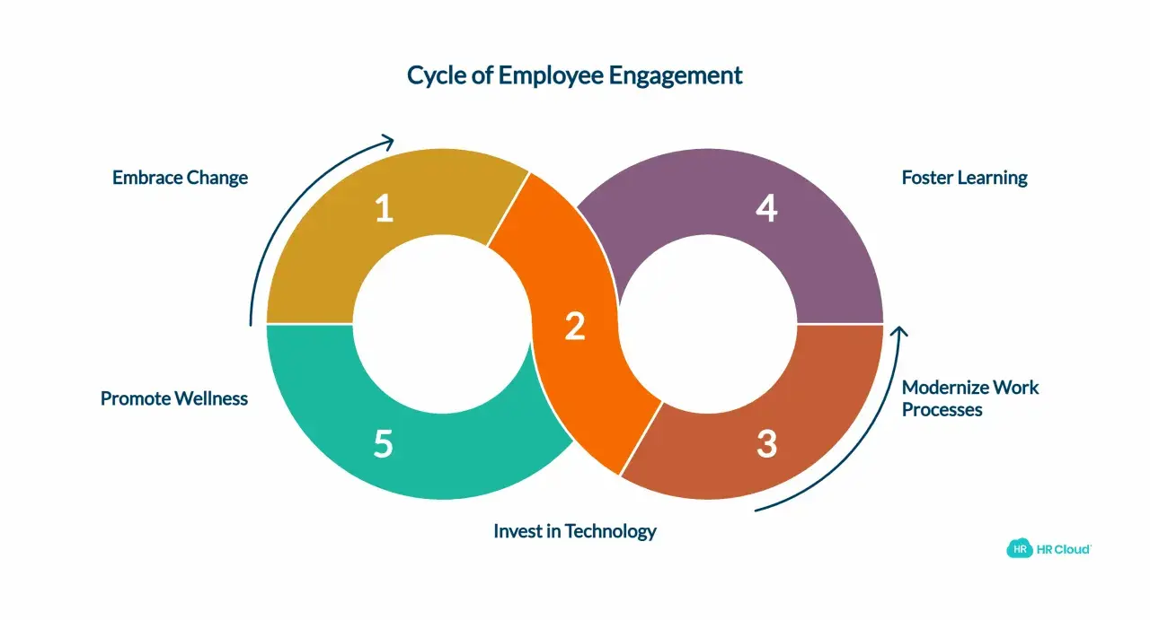 Cycle of employee engagement in public sector: Embrace change, foster learning, modernize processes, invest in tech, promote wellness.