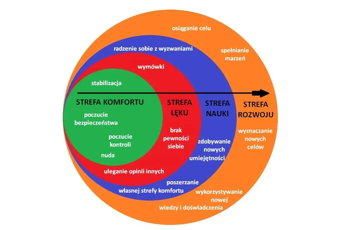 Diagram pokazuje, co to znaczy wyjść ze strefy komfortu: od stabilizacji i nudy, przez lęk i naukę, do rozwoju, spełniania marzeń i osiągania celów.