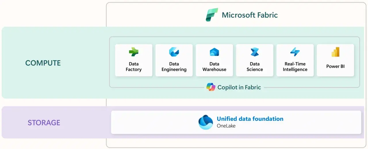 Microsoft Fabric: Compute con Data Factory, Data Engineering, Data Warehouse, Data Science, Real-Time Intelligence e Power BI. La licenza Power BI è integrata.