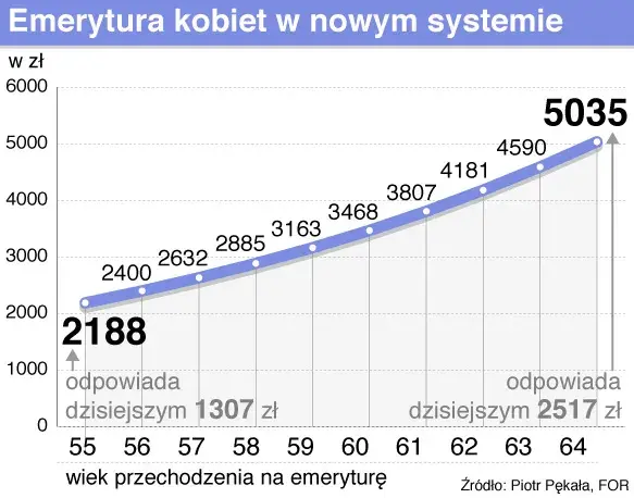 W jakim wieku przechodzi się na emeryturę? Sprawdź ważne informacje