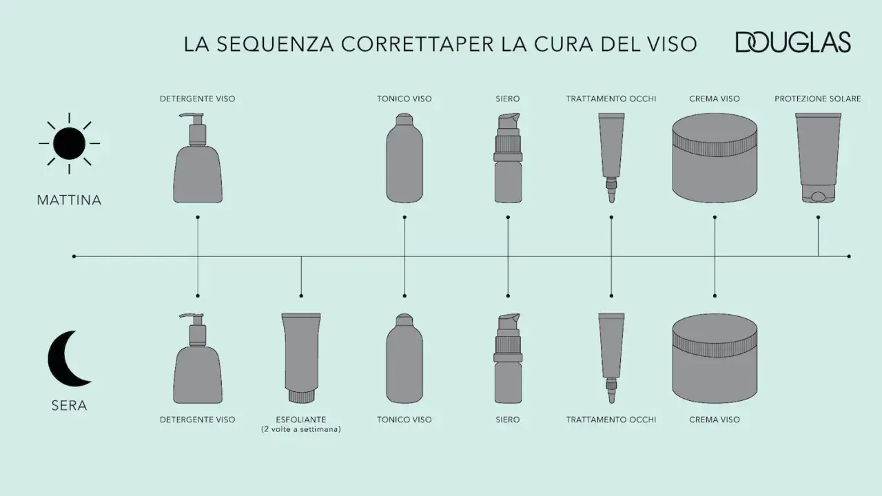 Schema skincare Douglas: mattina e sera, mostra quanti sieri si possono usare insieme nella routine.