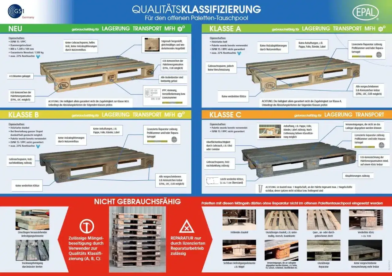 Paletten-Klassifizierung: NEU, A, B, C sind gebrauchsfähig. Das Palett-Meaning ist die Einteilung nach Zustand und Reparatur.