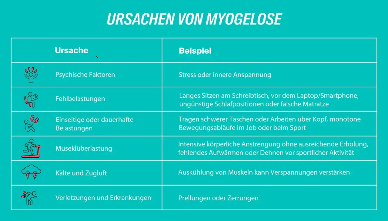Tabelle mit Ursachen von Myogelose: Psychische Faktoren, Fehlbelastungen, einseitige Belastungen, Muskelüberlastung, Kälte/Zugluft, Verletzungen. Muskelüberlastung kann zu einem verklebten Muskel führen.