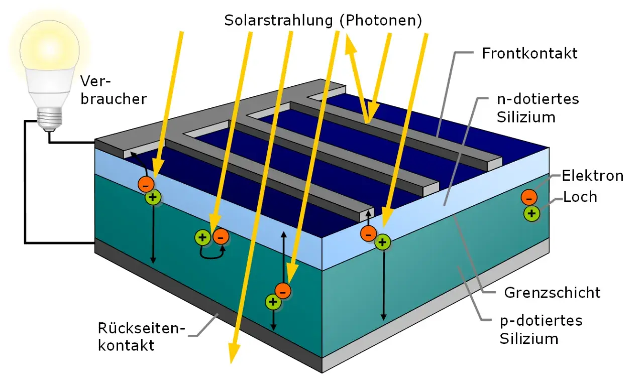 Schematische Darstellung des inneren photoeffekts in einer Solarzelle: Photonen treffen auf Silizium, erzeugen Elektronen und Löcher, die Strom für einen Verbraucher liefern.