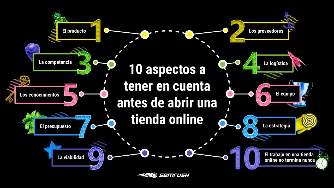 Guía visual de los 10 aspectos clave para los pasos para crear una tienda online: producto, proveedores, competencia, logística, conocimientos, equipo, presupuesto, estrategia, viabilidad y trabajo continuo.