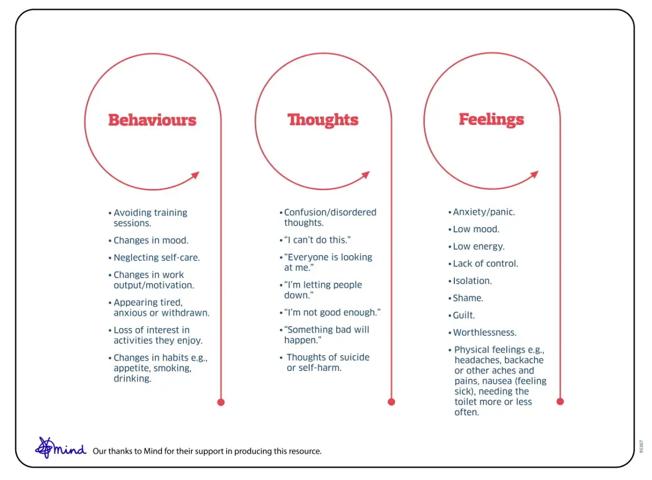 Diagram illustrating how stress coaching can help by showing the cycle of behaviours, thoughts, and feelings.