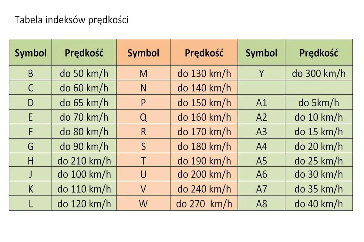 Tabela indeksów prędkości dla opon motocyklowych: symbole od B do W i od A1 do A8 z przypisanymi maksymalnymi prędkościami w km/h.