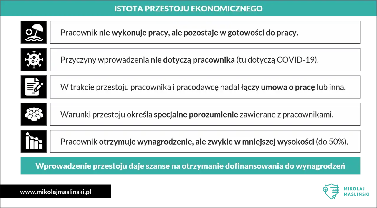 Istota przestoju ekonomicznego: pracownik gotowy do pracy, ale nie wykonuje jej. Przyczyny zewnętrzne, umowa trwa, wynagrodzenie niższe.