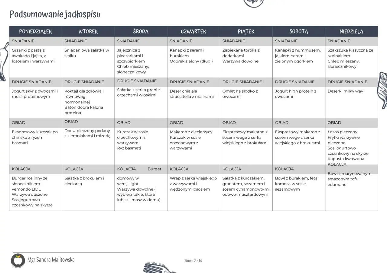 Jadłospis na 7 dni: dieta 1000 kcal prosty jadłospis. Tabela zawiera propozycje śniadań, drugich śniadań, obiadów i kolacji.