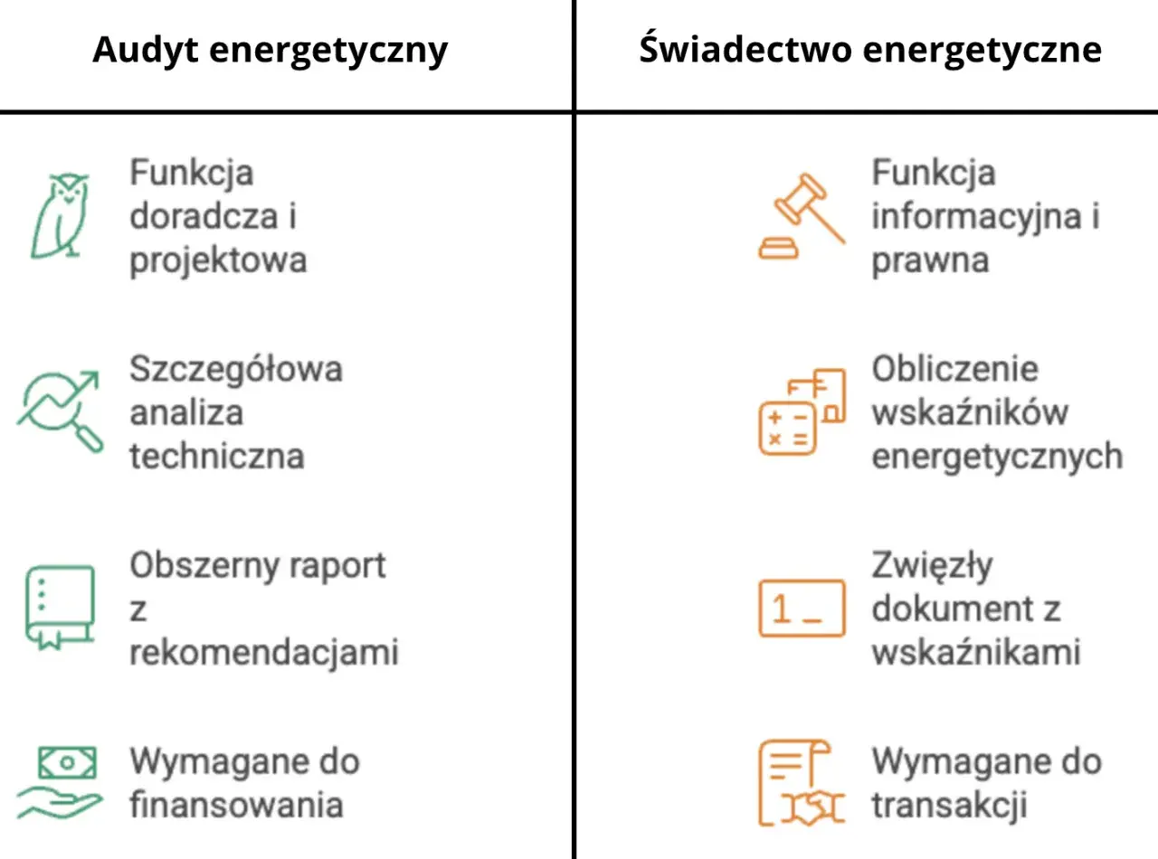 Porównanie audytu energetycznego (doradztwo, analiza, raport, finansowanie) i świadectwa energetycznego (informacja, wskaźniki, dokument, transakcje). Czy audyt energetyczny jest obowiązkowy?
