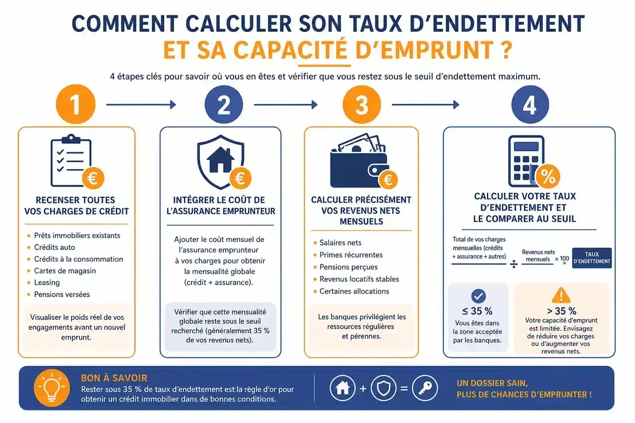 Infographie expliquant comment calculer son taux d'endettement. Quatre étapes : recenser ses charges, intégrer l'assurance, calculer ses revenus nets, puis comparer au seuil maximum de 35%.