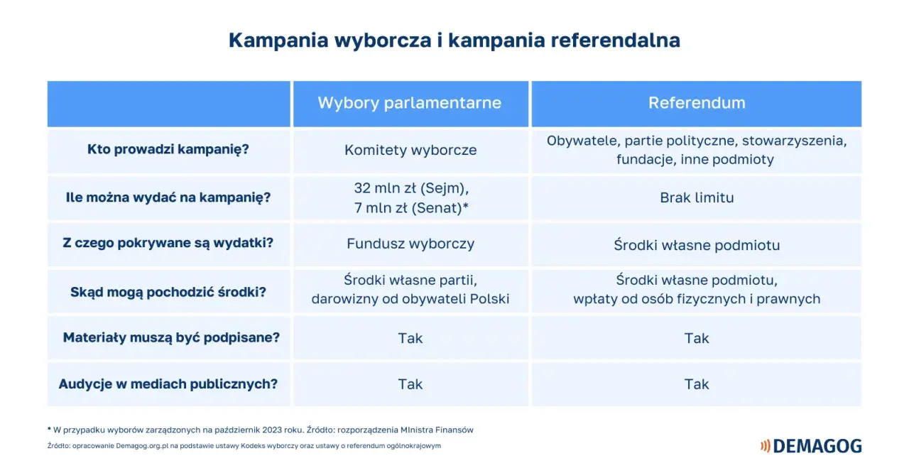 Tabela porównuje kampanię wyborczą i referendalną. Kiedy referendum jest ważne, jego finansowanie jest mniej ograniczone niż kampanii wyborczej.