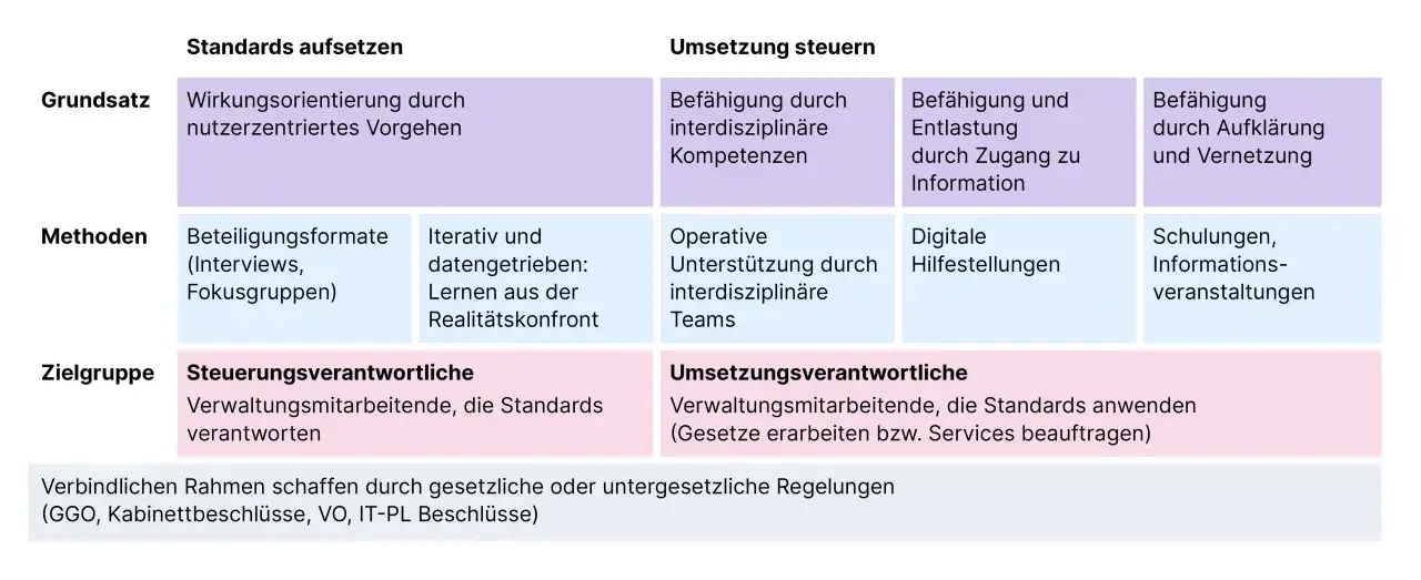 Übersicht zur digitalen Verwaltung: Grundsätze, Methoden und Zielgruppen für Standards und deren Umsetzung.