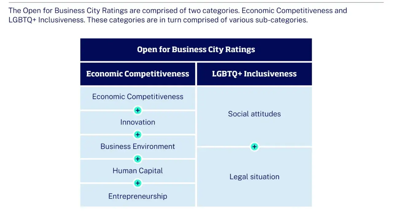 Chart showing "Open for Business City Ratings" with categories "Economic Competitiveness" and "LGBTQ+ Inclusiveness," highlighting inclusive business practices.