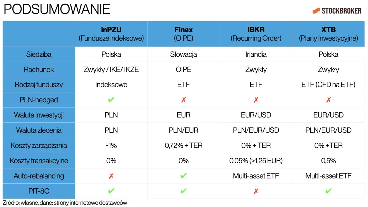 Tabela porównuje oferty inwestycyjne dla początkujących: inPZU, Finax, IBKR, XTB.