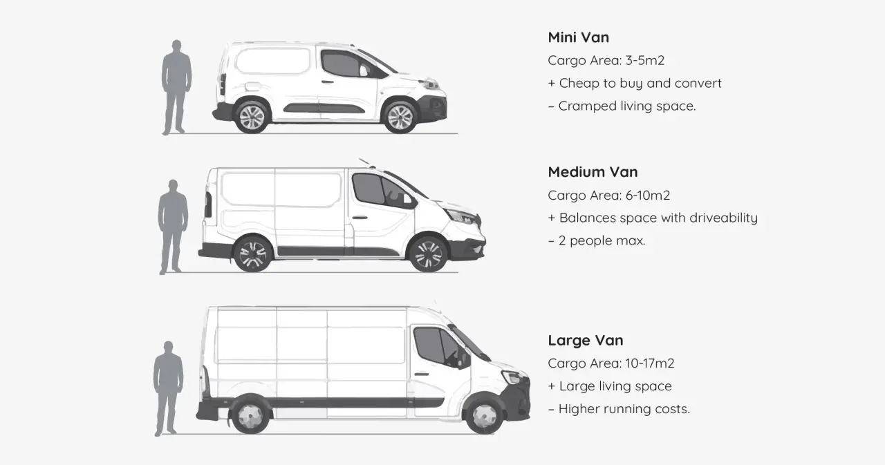 Comparaison de la dimension fourgon : mini, medium et large, avec silhouettes humaines pour l'échelle.