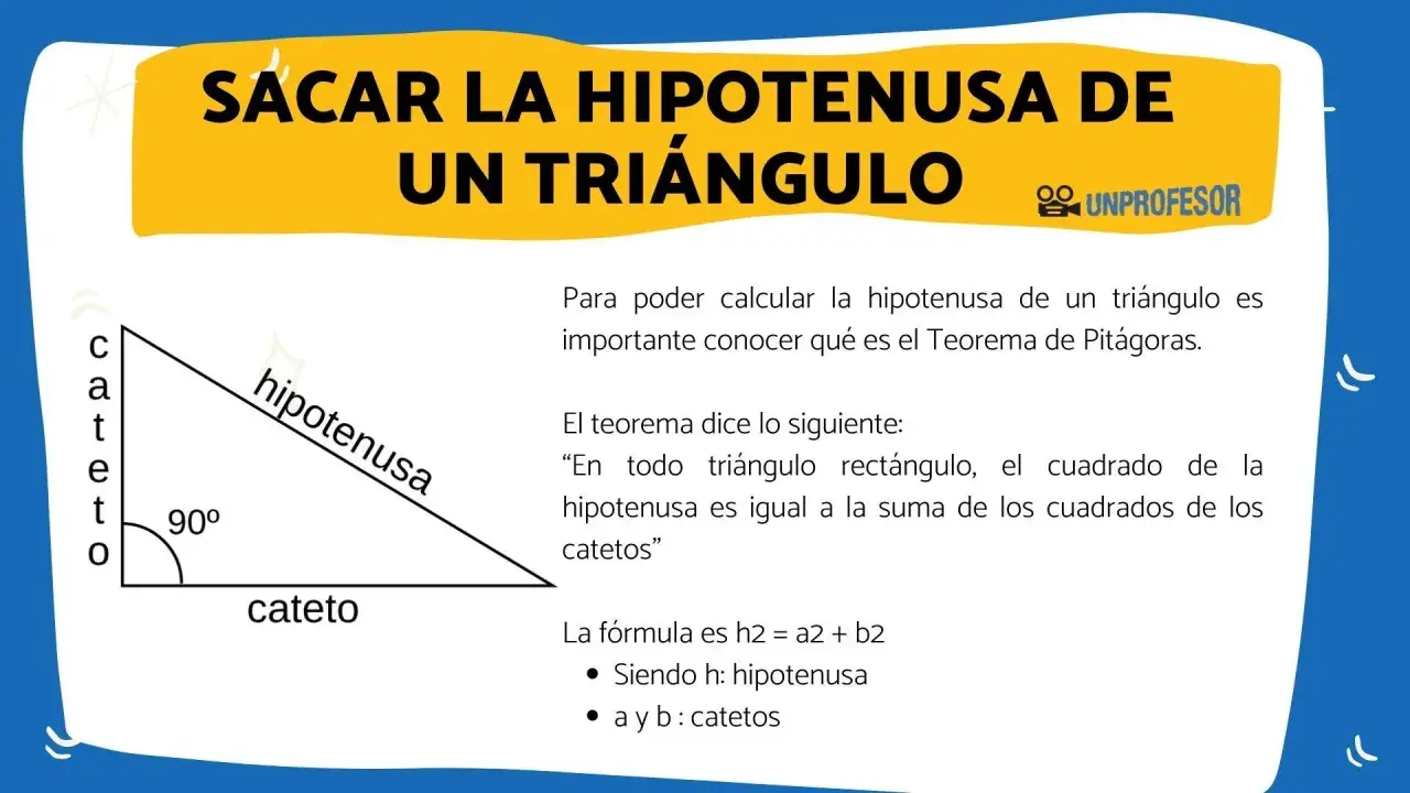 Un triángulo rectángulo muestra la hipotenusa, el lado más largo, y los catetos. Se explica qué es la hipotenusa usando el Teorema de Pitágoras.