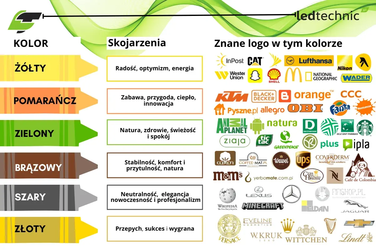 Kolory w reklamie: żółty - radość, pomarańczowy - zabawa, zielony - natura, brązowy - stabilność, szary - neutralność, złoty - sukces.