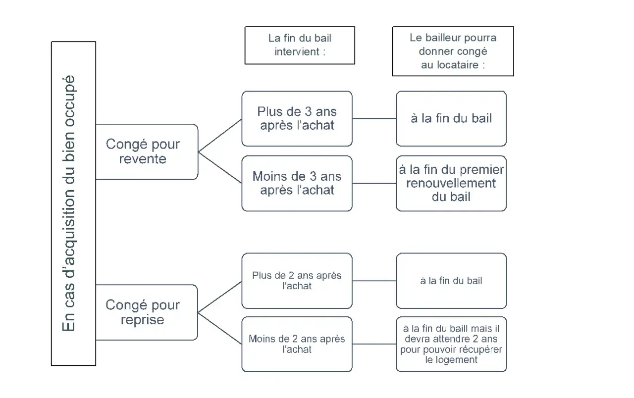 Schéma expliquant les conditions de préavis logement privé pour congé pour vente ou reprise après acquisition d'un bien occupé.