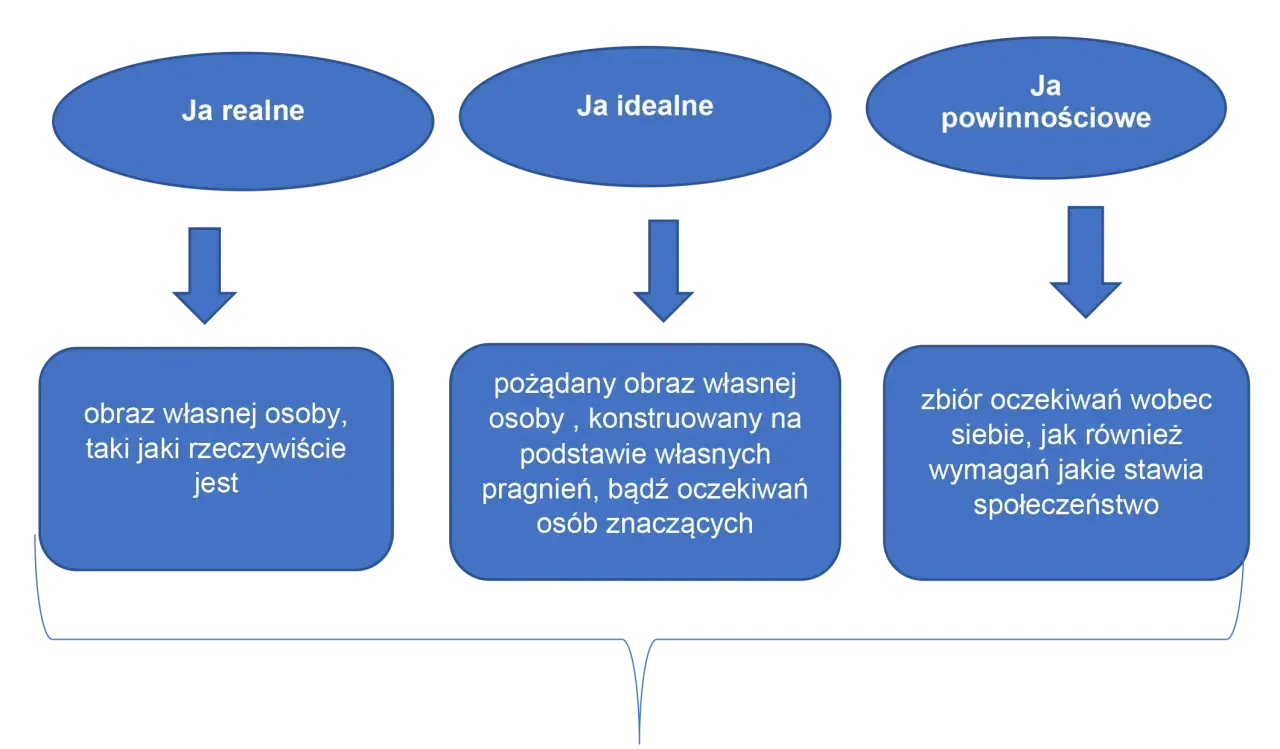 Schemat przedstawia "Ja realne", "Ja idealne" i "Ja powinnościowe". Różnice między nimi mogą wywoływać złość emocja.
