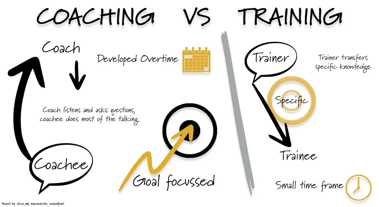 Infographic comparing coaching definition to training. Coaching is goal-focused, developed overtime, with the coachee talking most. Training is specific, short-term, with knowledge transfer.