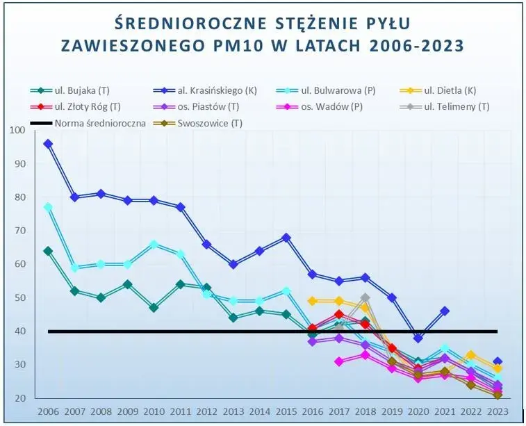 Jak Kraków walczy ze smogiem? Skuteczne działania i ich efekty