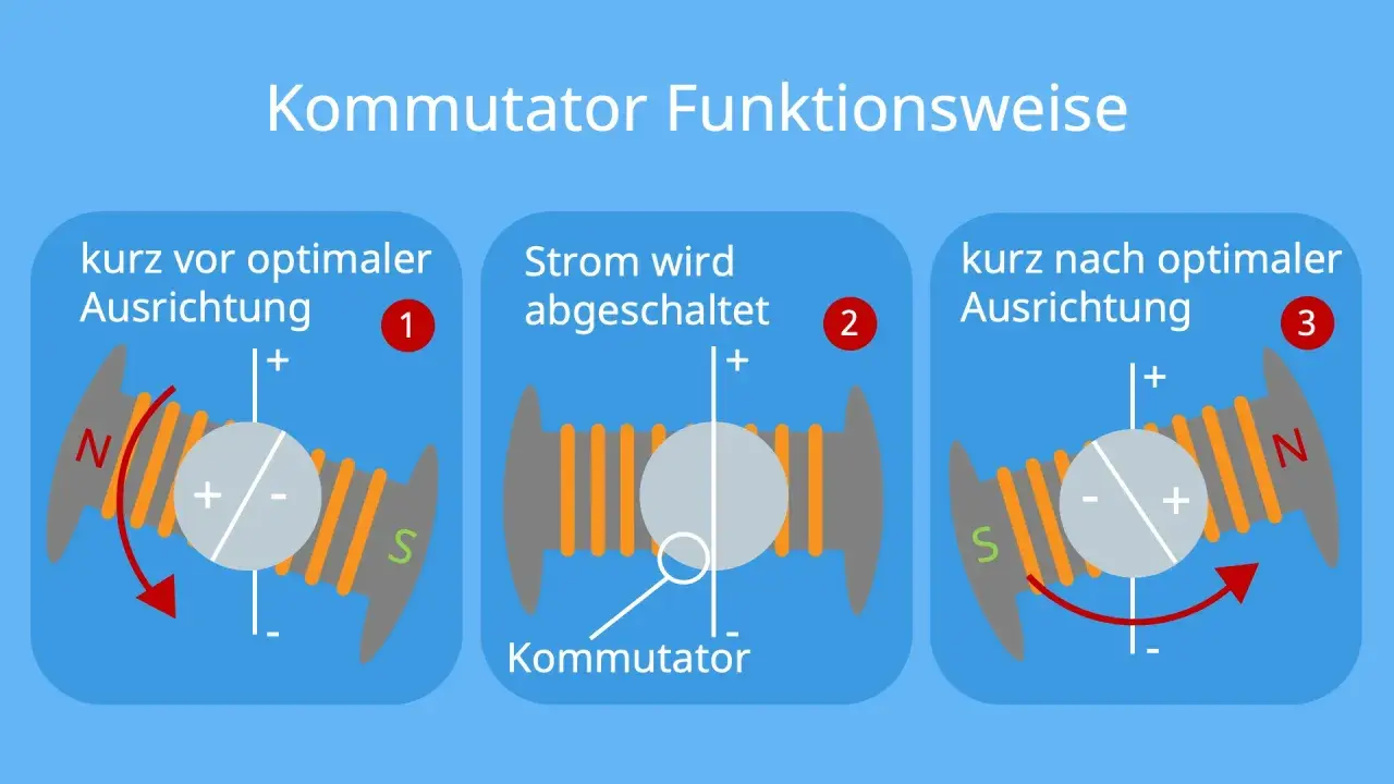 Schematische Darstellung der Funktionsweise eines Kommutators in einem Elektromotor. Drei Phasen zeigen die Stromunterbrechung und Umpolung für die Rotation.