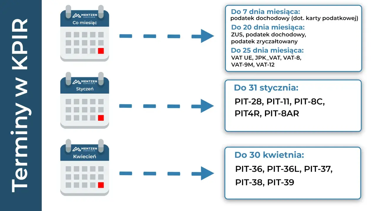 Terminy płatności podatków: co miesiąc do 7, 20, 25 dnia, do 31 stycznia i 30 kwietnia.