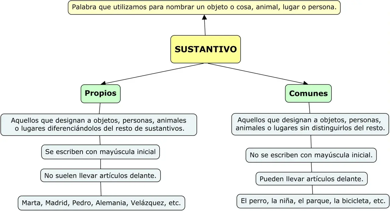 Mapa conceptual sobre los tipos de sustantivos: propios (Marta, Madrid) y comunes (perro, parque).
