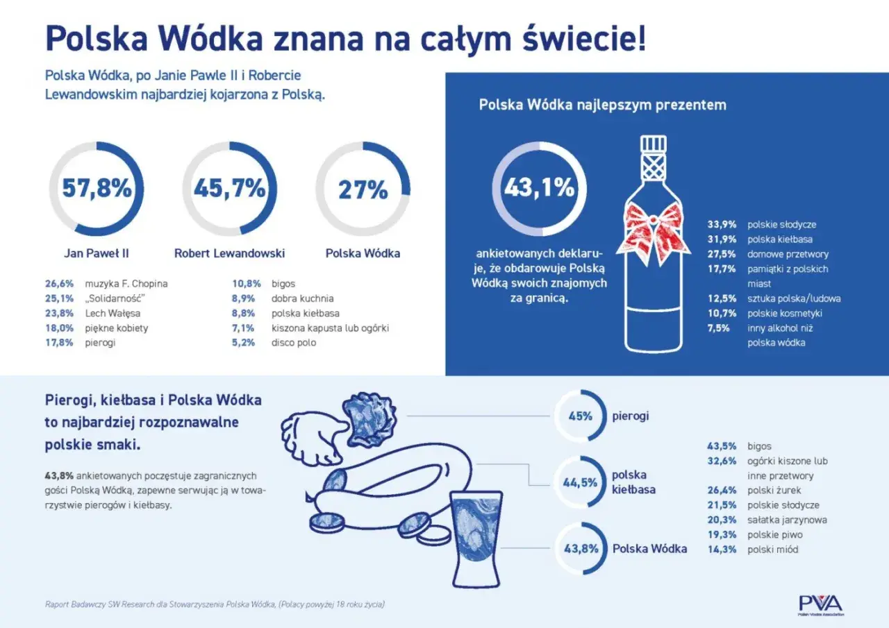 Polska Wódka, pierogi i kiełbasa to najpopularniejsze polskie smaki. Dowiedz się, jakie są najstarsze marki polskiej wódki, historia i tradycja.