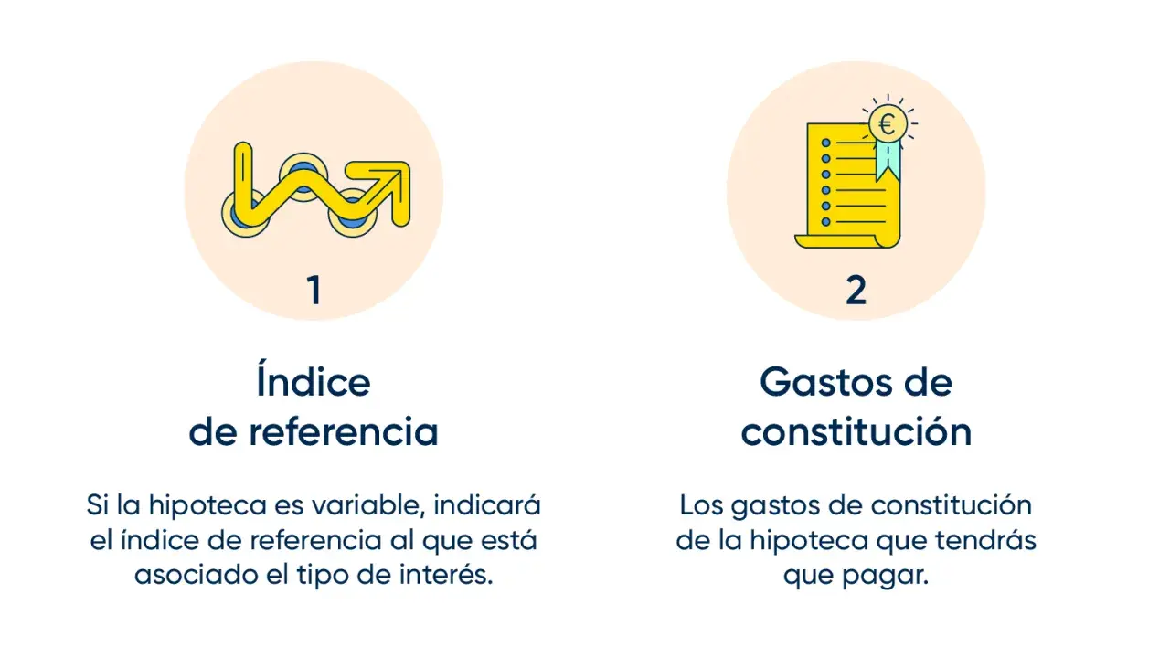 Índice de referencia y gastos de constitución. El índice de referencia es clave si tu hipoteca es variable. Los gastos de constitución son los que tendrás que pagar.