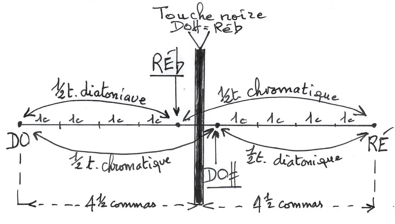 Schéma musical illustrant les intervalles. Le sol bemol est représenté par une touche noire, équivalente à Do#. La distance entre Do et Ré est divisée en intervalles diatoniques et chromatiques.