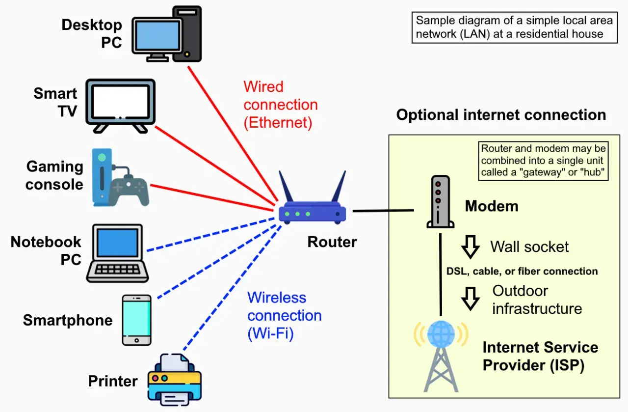 Diagram shows a home network with devices like PCs, TV, and consoles connected via wired ethernet or Wi-Fi to a router.