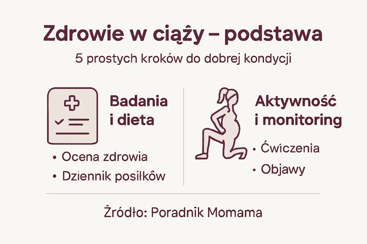 Ilustracja przedstawia ikonę medyczną i sylwetkę ciężarnej kobiety ćwiczącej, z tekstem o zdrowiu w ciąży.