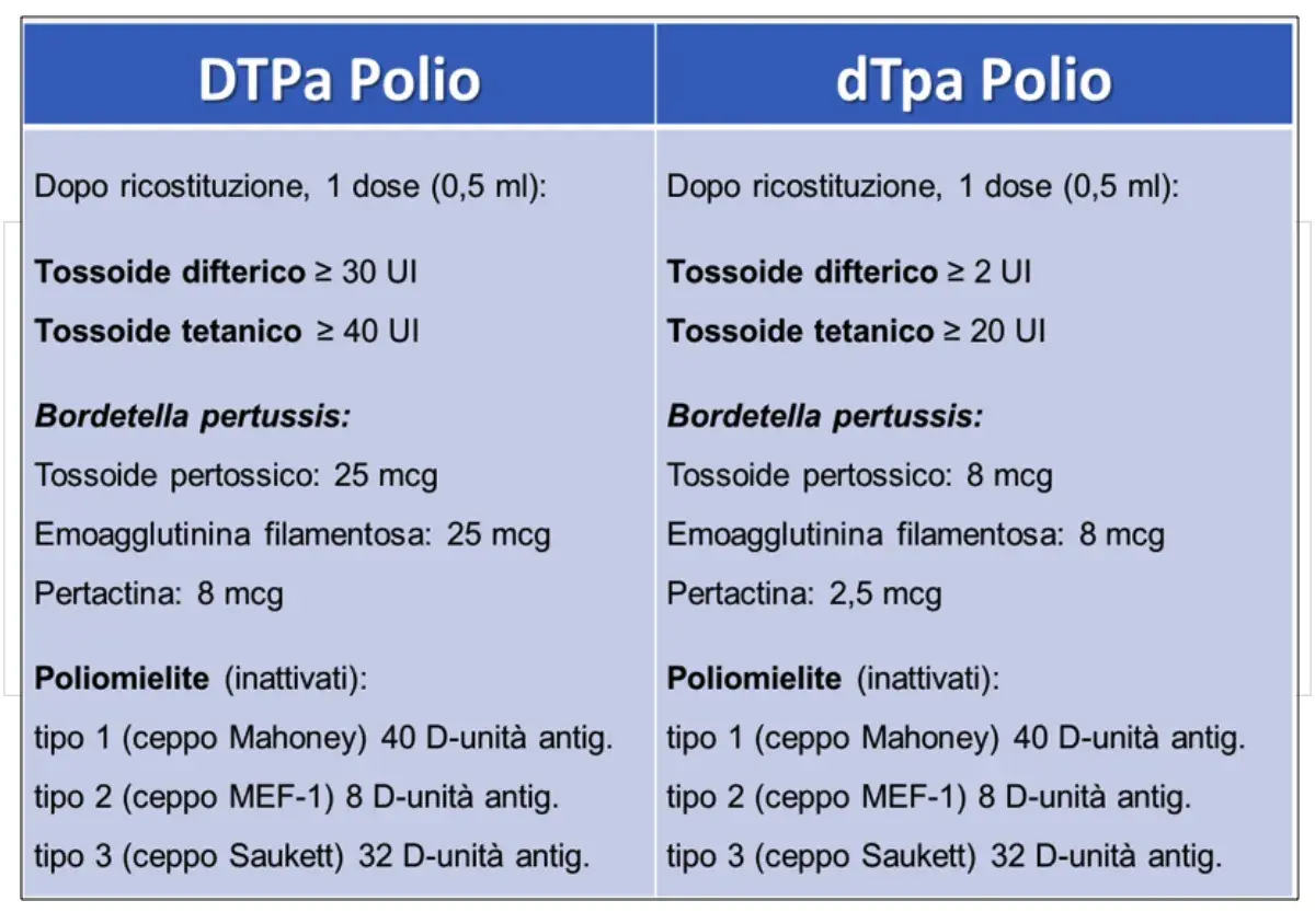 Confronto vaccini DTPa e dTpa: entrambi includono la poliomielite (inattivati) con i 3 ceppi virali.