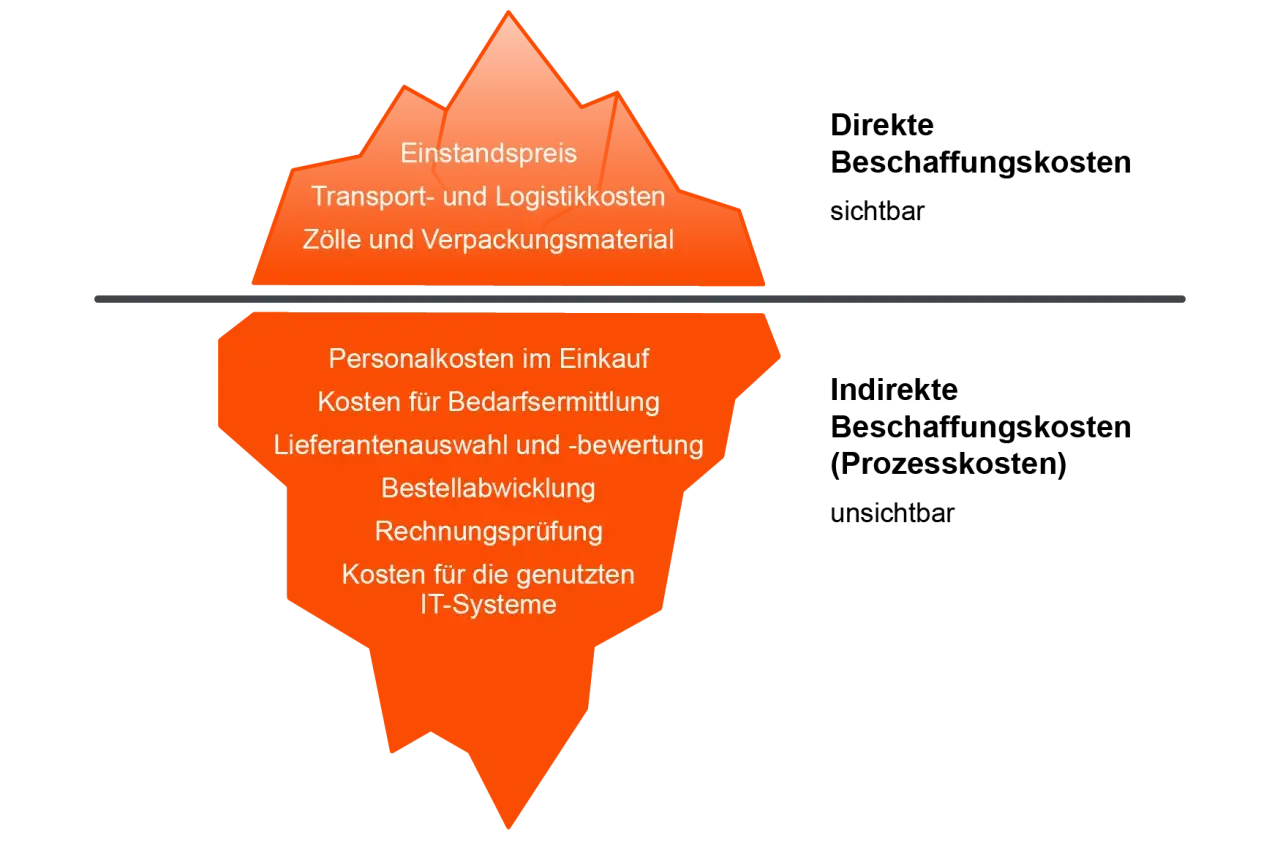 Eisberg-Diagramm zeigt sichtbare (direkte) Beschaffungskosten wie Einkaufspreis und Transport, sowie unsichtbare (indirekte) Kosten wie Personalkosten im Einkauf. Die sg&a bedeutung liegt in der umfassenden Betrachtung aller Kosten.