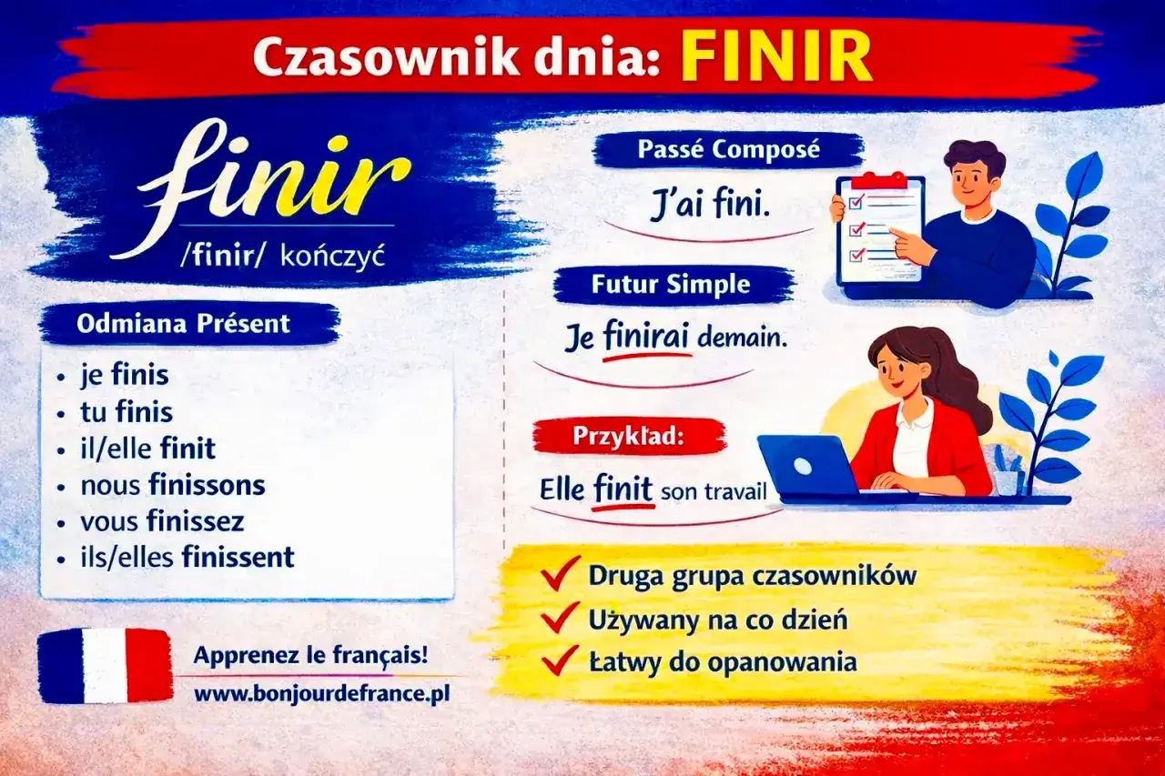 Grafika przedstawia odmianę francuskiego czasownika "finir" z przykładami użycia w różnych czasach.