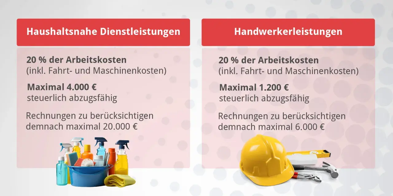 Haushaltsnahe Dienstleistungen & Handwerkerleistungen sind steuerlich absetzbar. Bis zu 4.000 € für Haushalt, 1.200 € für Handwerker.