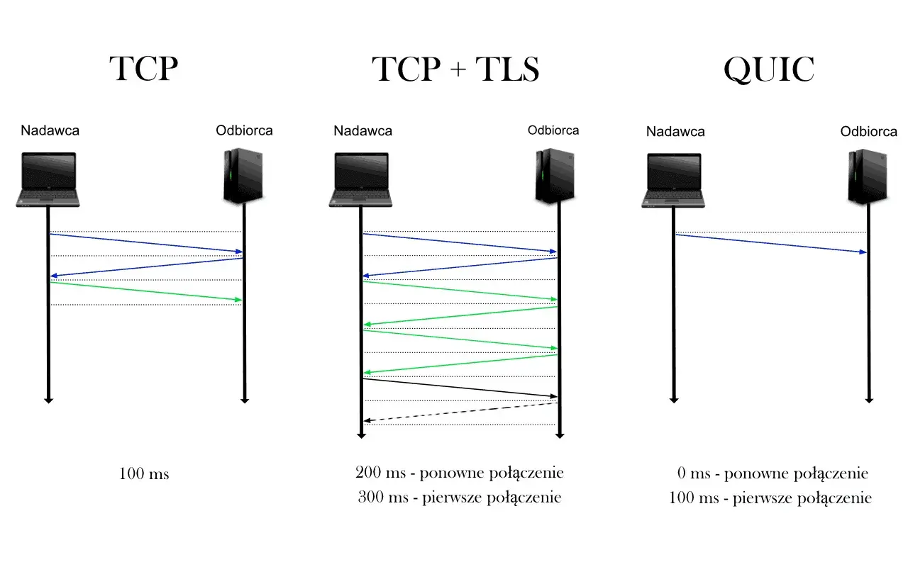 Porównanie protokołów: TCP (100 ms), TCP+TLS (300 ms pierwsze połączenie) i QUIC (100 ms pierwsze połączenie, 0 ms ponowne).