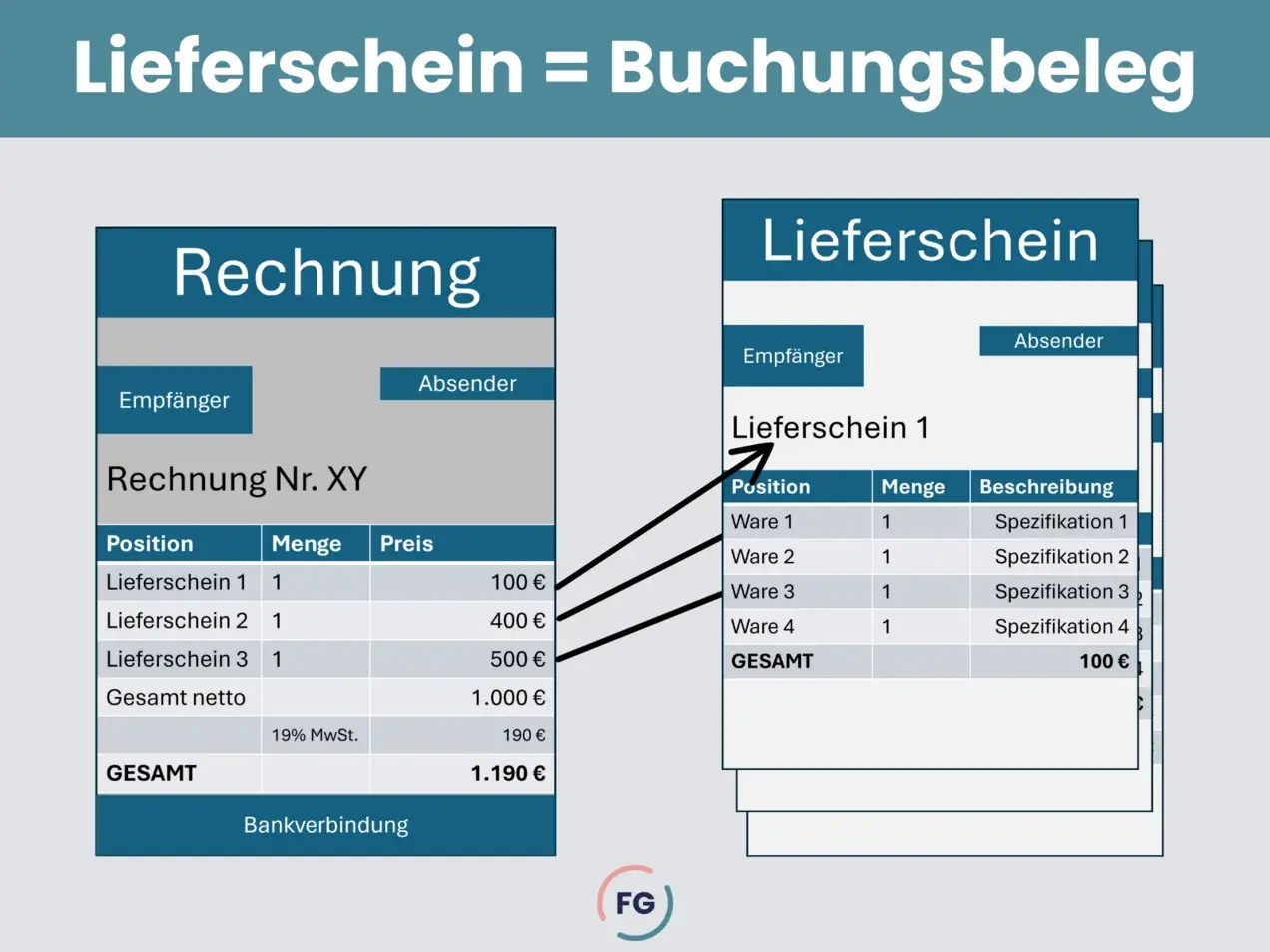 Veranschaulicht, wie ein elektronischer Lieferschein zur Buchung in einer Rechnung wird.