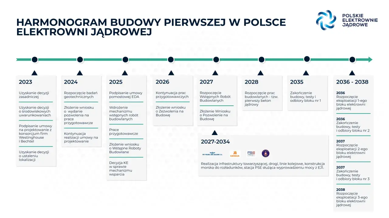 Ile trwa budowa elektrowni atomowej? Fakty i harmonogram