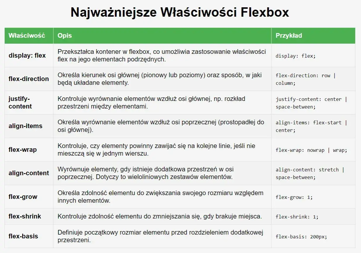 Tabela z właściwościami Flexbox: display: flex, flex-direction, justify-content, align-items, flex-wrap, align-content, flex-grow, flex-shrink, flex-basis.